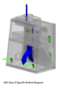 Class II Type B1 Airflow Diagram