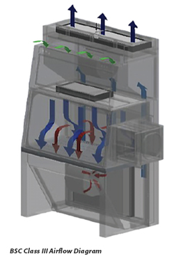 Class III BSC Airflow Diagram