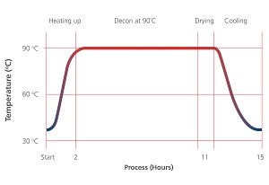 90˚C MOIST HEAT DECONTAMINATIONe